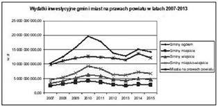 FINANSOWANIE INWESTYCJI DOTACJAMI UNIJNYMI 47 Rys. 1. Wydatki inwestycyjne gmin i miast na prawach powiatu w latach 2007-2013 Źródło: Opracowanie autora na podstawie danych GUS.