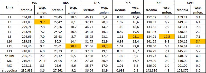 Waloryzacja traw ocena zmienności pomiędzy liniami miskantów Legenda: WS wysokość roślin [cm] DKS długość