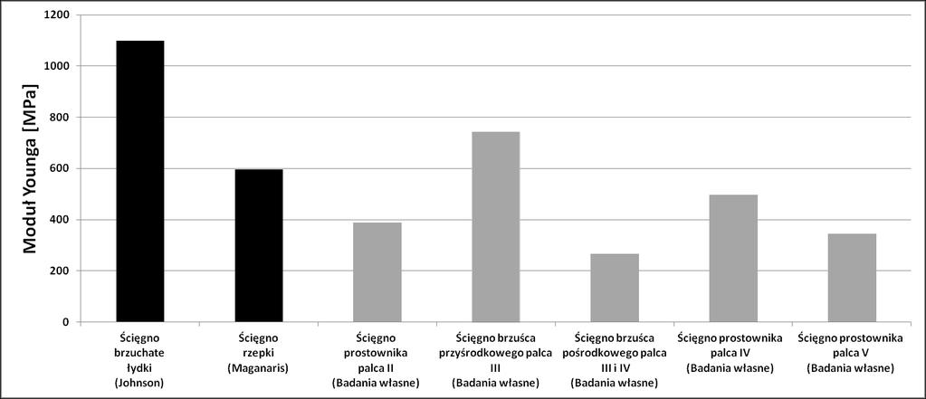 Uśrednione wartości modułu Younga dla poszczególnych ścięgien świńskich Rys. 4.
