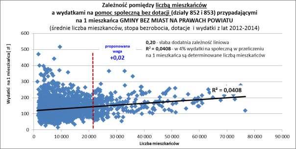 Poddano analizie sposób ustalenia wag w zakresie Pomoc społeczna. Badaniu poddana została populacja gmin z wyłączeniem miast na prawach powiatu (MnP), czyli zgodnie z metodologią MF.