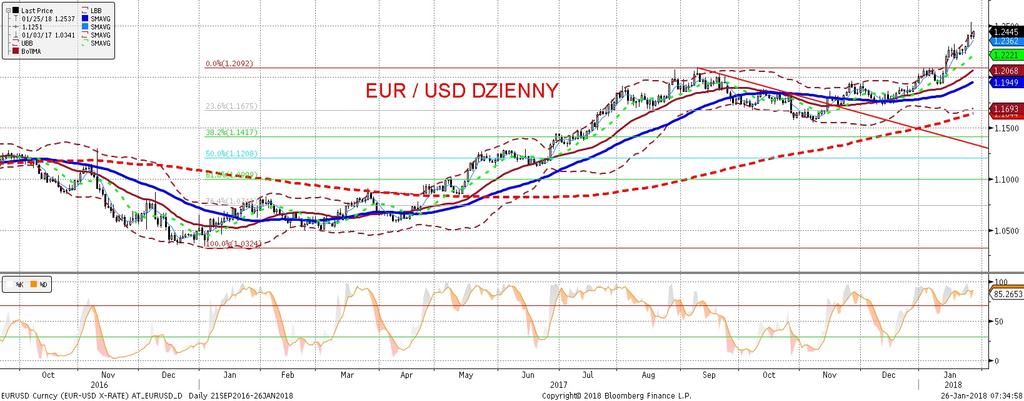 NIE KASOWAC EURUSD fundamentalnie EURUSD technicznie EURUSD prze zył wczoraj nie lada hustawke.