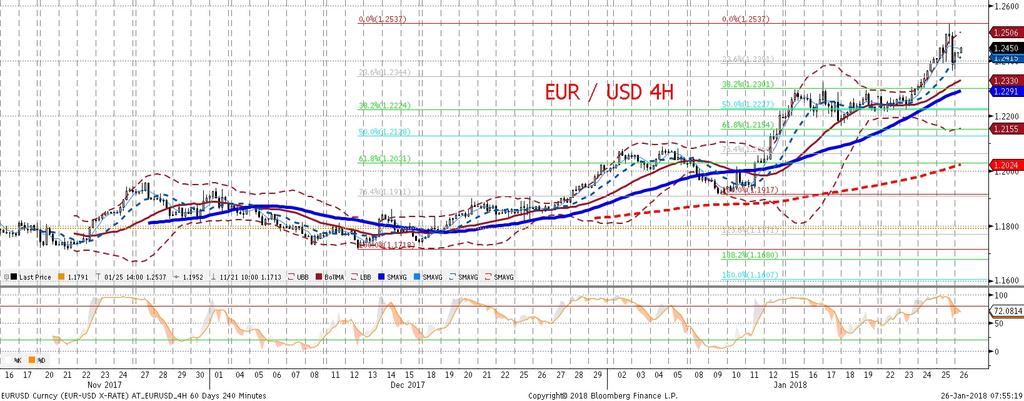 centralnego na kontynuacje zakładów zwiazanych z normalizacja polityki pienie znej w strefie euro. W konsekwencji EURUSD dotarł do i przebił 1,25, po czym ustabilizował sie w okolicy tego z poziomu.