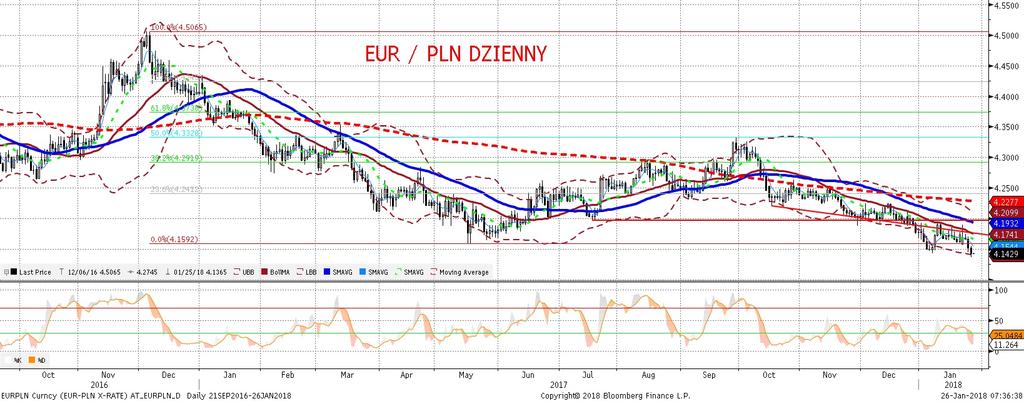 NIE KASOWAC EURPLN fundamentalnie EURPLN technicznie Złoty mocniejszy o ponad 1 grosz w stosunku do euro (a skala umocnienia doszła do 2 groszy w pewnym momencie) i jednoczesnie najmocniejszy od