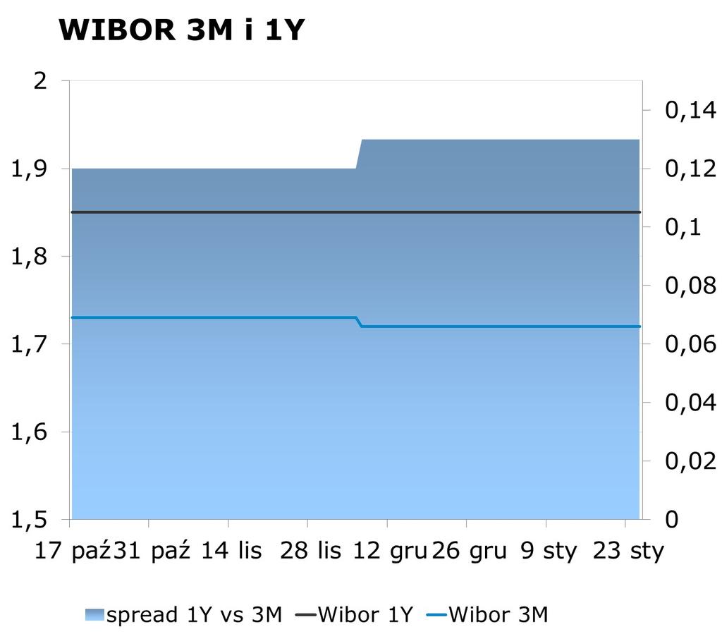IRS BID ASK depo BID ASK Fixing NBP 1Y 1.76 1.80 ON 0.70 0.90 EUR/PLN 4.1493 2Y 2.00 2.04 1M 1.41 1.61 USD/PLN 3.3376 3Y 2.22 2.26 3M 1.58 1.78 CHF/PLN 3.5470 4Y 2.41 2.45 5Y 2.57 2.