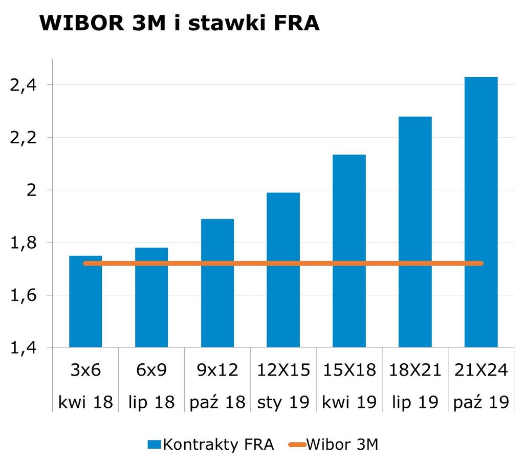 3418 10Y 3.01 3.05 9x12 1.84 1.89 CHF/PLN 3.5467 Uwaga! Dokument sporzadzony został w Departamencie Analiz i Relacji Inwestorskich mbanku S.A. w celu promocji i reklamy, zgodnie z 9 ust.
