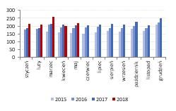 Emperia Stokrotka wypracowała w maju ok. 219 mln PLN przychodów, co oznacza wzrost o 7,9% r/r. Sprzedaż porównywalna wyniosła +0,9%. W zakończonym miesiącu otwarto 7 sklepów, w tym 2 supermarkety.