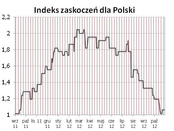 Syntetyczne podsumowanie minionego tygodnia POLSKA Indeks zaskoczeń dla Polski nieznacznie wyżej po publikacji stopy bezrobocia o 0,1pp. niższej od oczekiwań.