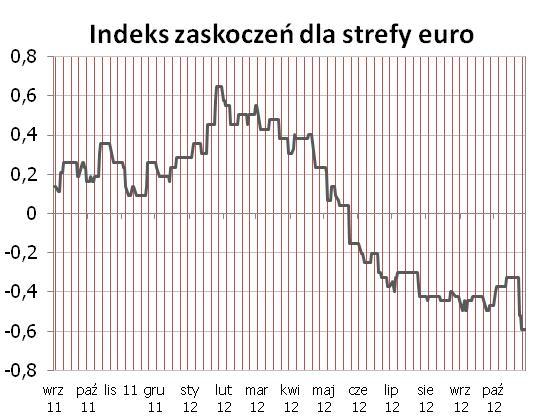 niższa od oczekiwań (wzrost na poziomie 3,1% r/r) i jako ostatni odczyt makro za wrzesień wpisała się w przewidywana przez nas kontynuację trendu spadkowego na indeksie zaskoczeń.