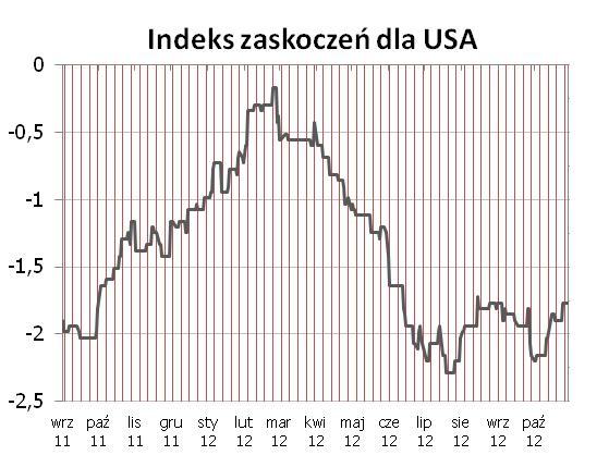 STREFA EURO Kolejny raz nowy trend spadkowy (po 3-miesięcznym okresie trendu bocznego) wyznaczony zostaje przez indeksy koniunktury - w minionym tygodniu negatywnie zaskoczyły indeksy Ifo i PMI.