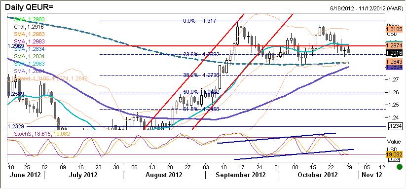 EURUSD fundamentalnie Informacja o tym, że Grecja będzie potrzebować dodatkowe 30mld EUR pomocy oraz dość pesymistyczne wystapienie Lagarde z MFW spowodowało spora wyprzedaż na EURUSD w piatek rano.