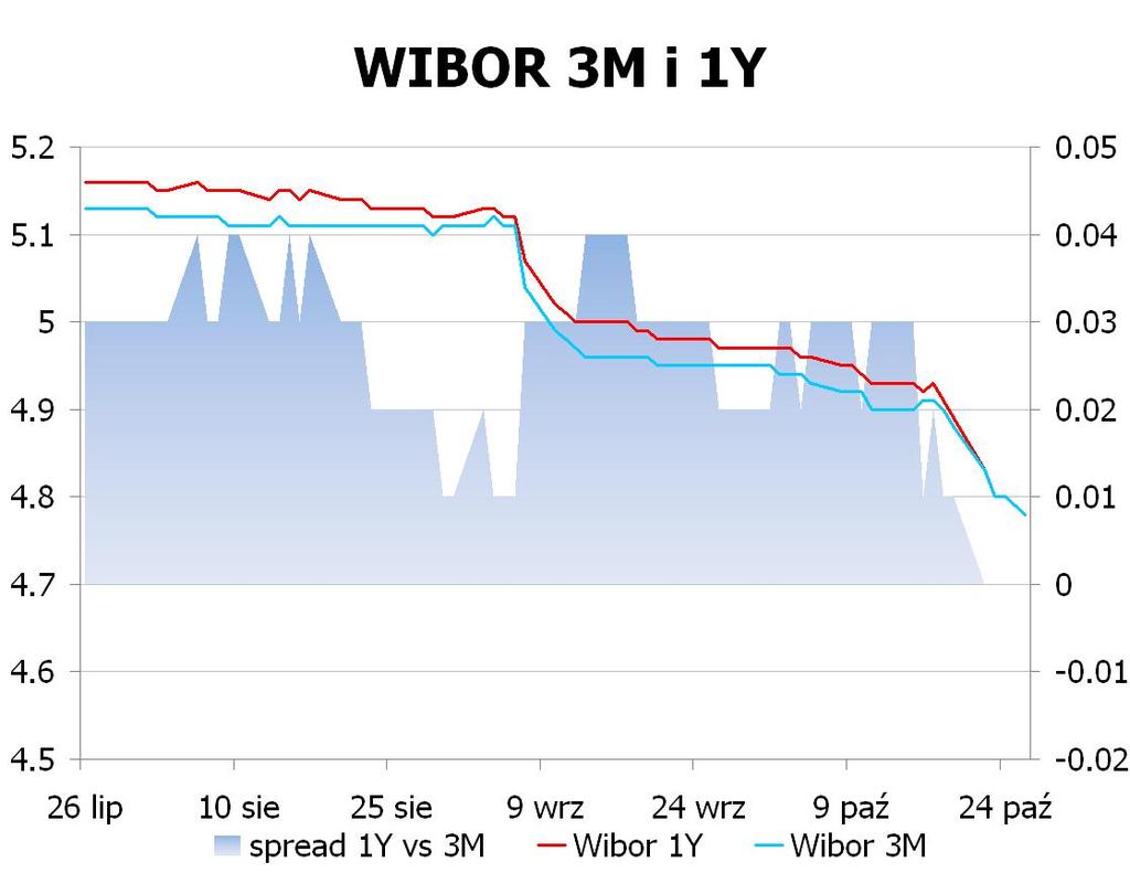 IRS BID ASK depo BID ASK Fixing NBP 1Y 4.16 4.19 ON 4.7 5.2 EUR/PLN 4.1543 2Y 4.13 4.16 1M 4.8 5.3 USD/PLN 3.2119 3Y 4.0949 4.13 3M 4.7 5.2 CHF/PLN 3.4336 4Y 4.12 4.16 5Y 4.165 4.