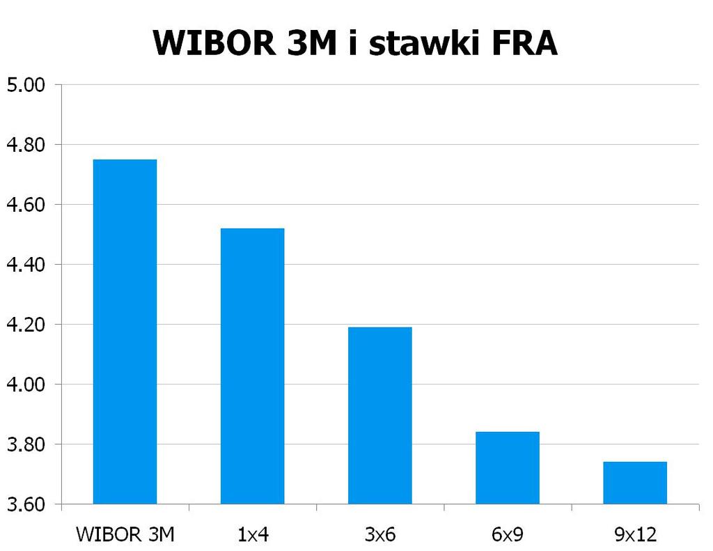 1860 10Y 4.3499 4.39 9x12 3.71 3.74 CHF/PLN 3.4147 UWAGA!
