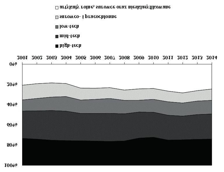 Struktura polskiego salda bilansu handlowego w świetle problematyki bezpieczeństwa 177 100% 80% 60% 40% 20% 0% 2001 2002 2003 2004 2005 2006 2007 2008 2009 2010 2011 2012 2013 2014 hight-tech
