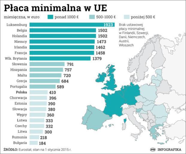 Płaca minimalna w