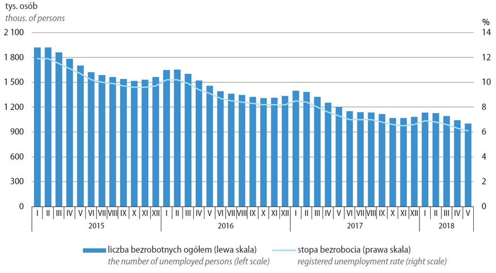 Bezrobocie rejestrowane w