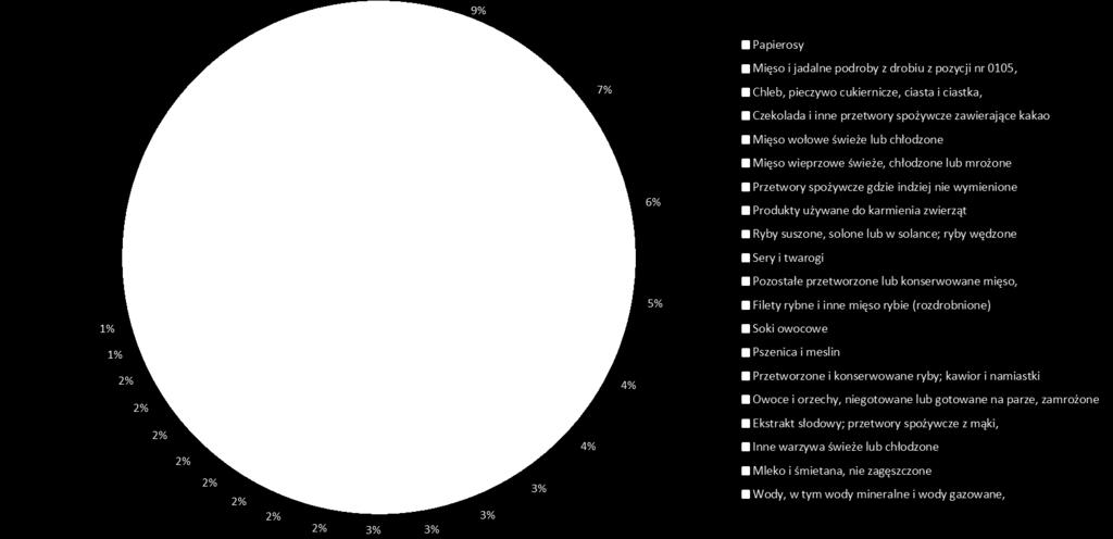 Struktura towarowa eksportu rolno-spożywczego PL w 2017r.