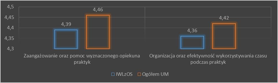 Wykres 8. Ocena organizacji praktyk na IWLzOS w roku 2014/2015.