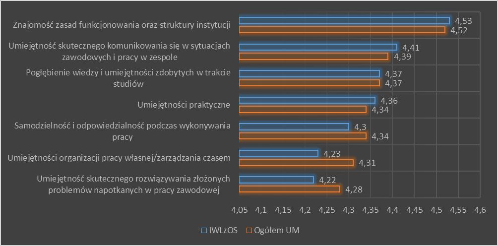 Wykres 9 Ocena kompetencji zdobytych podczas praktyk przez studentów I WLzOS. 1.