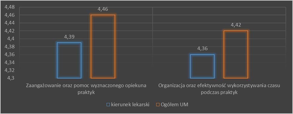 Nie są to różnice istotne a oceny zarówno zaangażowania opiekunów praktyk jak i efektywnego wykorzystywania czasu są wysokie. W obu przypadkach przekraczają one 4 na pięciostopniowej skali.