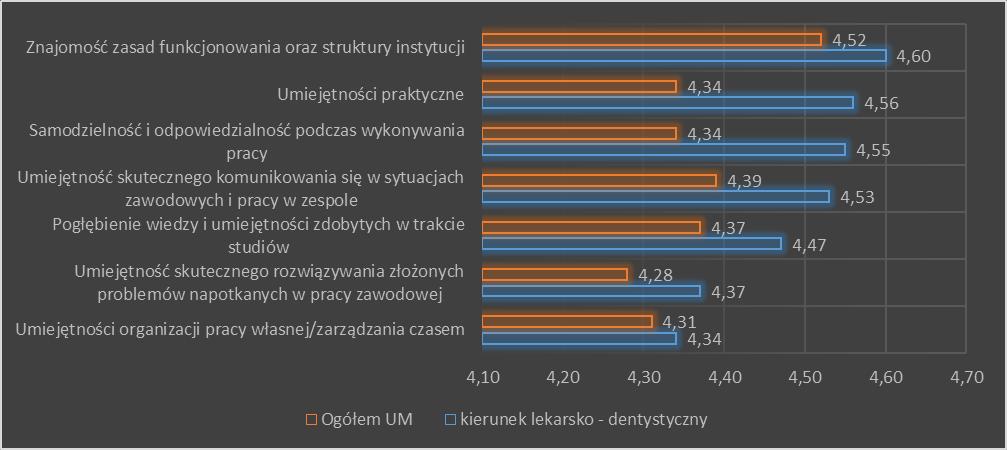 Ocena rozwoju poszczególnych kompetencji zdobytych podczas praktyk również jest wyższa wśród studentów kierunku Lekarsko-dentystycznego niż wśród ogółu studentów UM.