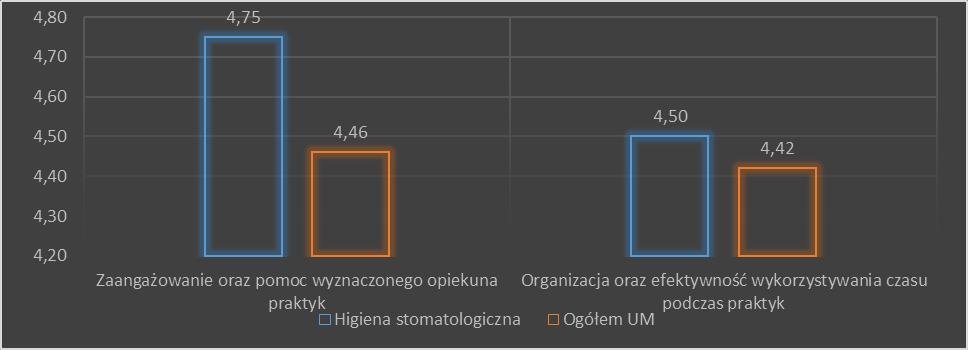 Wykres 17 Ocena organizacji praktyk na kierunku higiena stomatologiczna w roku 2015/2016.