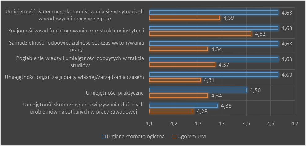 Oceny poszczególnych kompetencji nie różniły się między sobą.