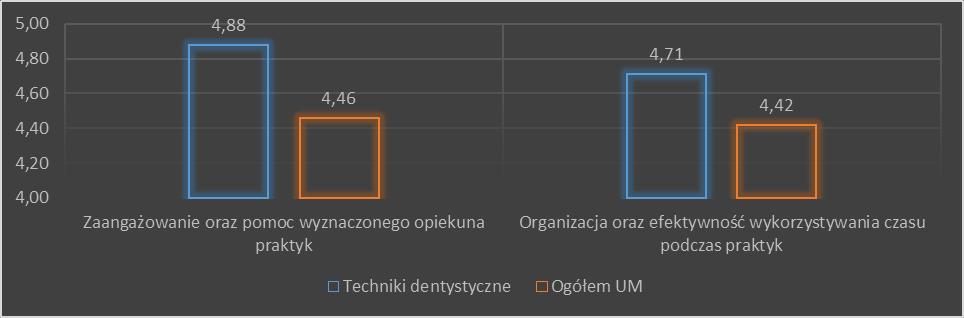 Studenci nie wskazali również żadnych kłopotów wynikających z organizacji praktyk. Zaangażowanie opiekunów oceniono niemal maksymalnie na stosowanej w badaniu pięciostopniowej skali.