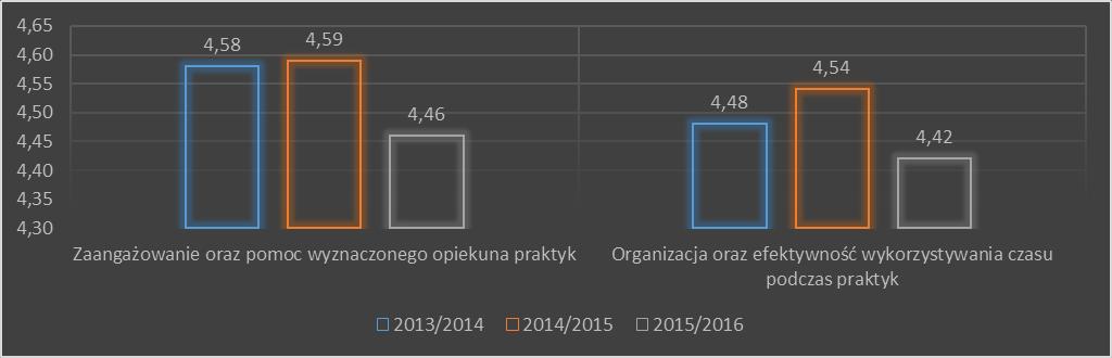 Oceny studentów odnoszące się do satysfakcji z praktyk są dość wysokie (4,42 na pięciostopniowej skali). Realizację programu praktyk studenci ocenili dość wysoko (4,28).
