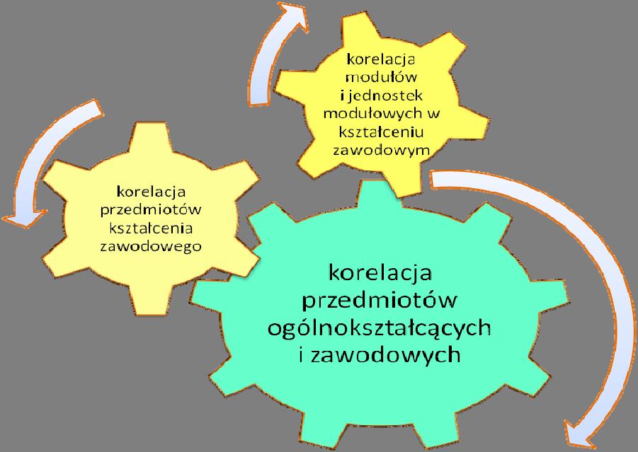 Grupując efekty kształcenia w celu określenia przedmiotów czy modułów kształcenia warto zadbać o wskazanie istotnych elementów korelacji zarówno w zakresie treści jak i czasu. Rysunek 1.