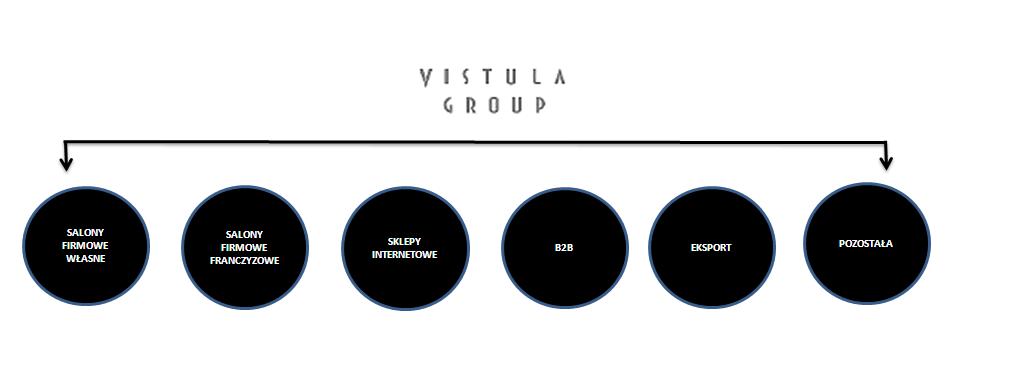 VISTULA GROUP SA Sprawozdanie Zarządu z działalności Grupy Kapitałowej w 2017 roku Przychody ze sprzedaży Sprzedaż prowadzona przez Vistula Group dokonywana jest w następujących kanałach: Przychody