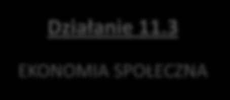 Działanie 11.