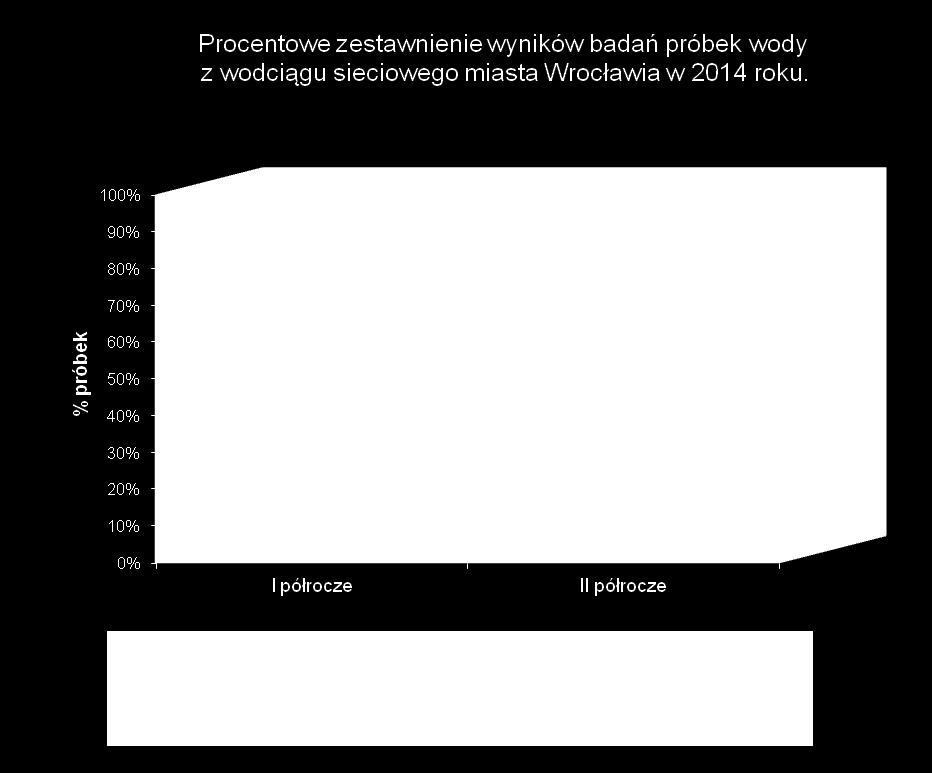 odnotowania podwyższony poziom manganu, w 2 badaniach oznaczono niskie poziomy chloru (pon.