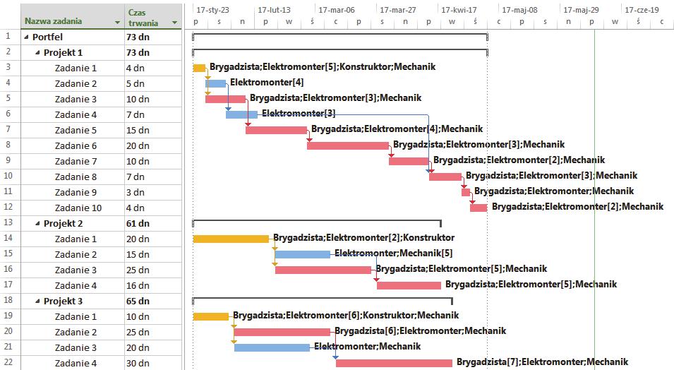 Implementacja metody łańcucha krytycznego 329 Rys. 2. Harmonogramy projektów w ujęciu portfela projektów Źródło: Opracowanie własne.
