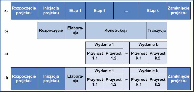 XPrince SCRUM a) PRINCE2 b) RUP c) XP d) XPrince Rozwój produktu podzielony na fazy (tzw.