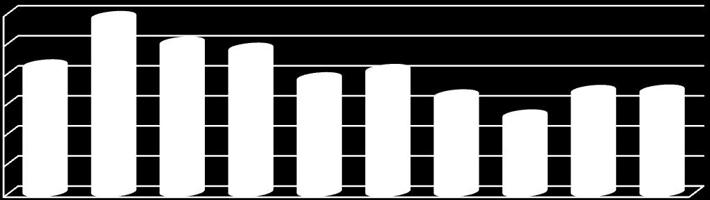 przeszkolono 173 785, o 4,6% mniej w stosunku do 2006 r. Wykres 2. Liczba uczestników szkoleń zorganizowanych przez instytucje szkoleniowe w latach 2006-2015.