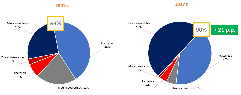 Czy współpraca z Norwegią poprzez import gazu z tego kraju w ramach dostaw LNG oraz poprzez gazociąg Baltic Pipe wpłynie pozytywnie na bezpieczeństwo energetyczne Polski?