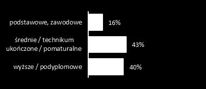 Społeczno- ekonomiczny profil badanych Struktura badanych jest odzwierciedleniem profilu polskiego społeczeństwa. Jedynie co dziesiąty w ogóle nie korzysta z gazu.