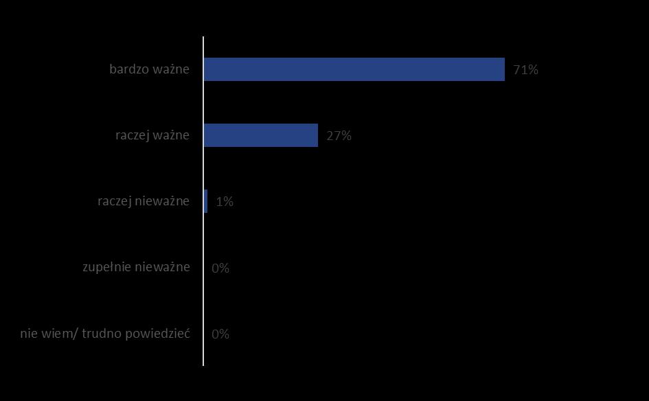 Ocena ważność bezpieczeństwa energetycznego Niemal wszyscy Polacy uważają, że bezpieczeństwo energetyczne Polski jest ważne.