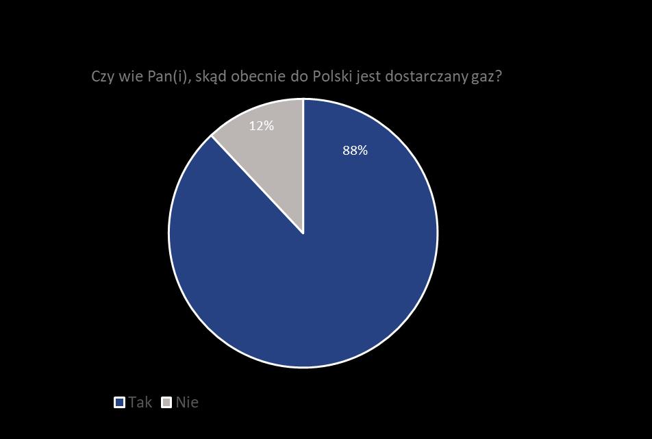 Pochodzenie gazu importowanego do Polski Większość respondentów trafnie wskazuje, iż