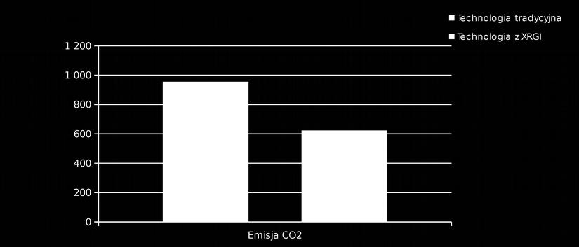 Emisja CO2 po zastosowaniu 3 jednostek mikrokogeneracji XRGI 20: energia cieplna uzyskiwana z zespołu kogeneracyjnego zasilanego gazem powoduje emisję CO2 w ilości 324700 kg/rok, dodatkowa energia