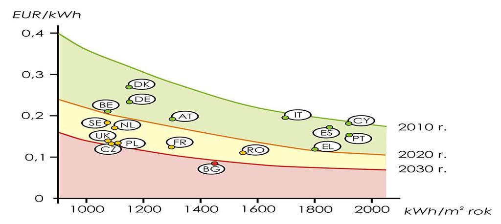 Panele fotowoltaiczne Szybki rozwój na świecie: 2010 r. ENERGIA SŁOŃCA (2) 40 000 MW 2020 r. 300 000 MW W Polsce 3 MW - nadzieja na rozwój w ustawie o OZE.