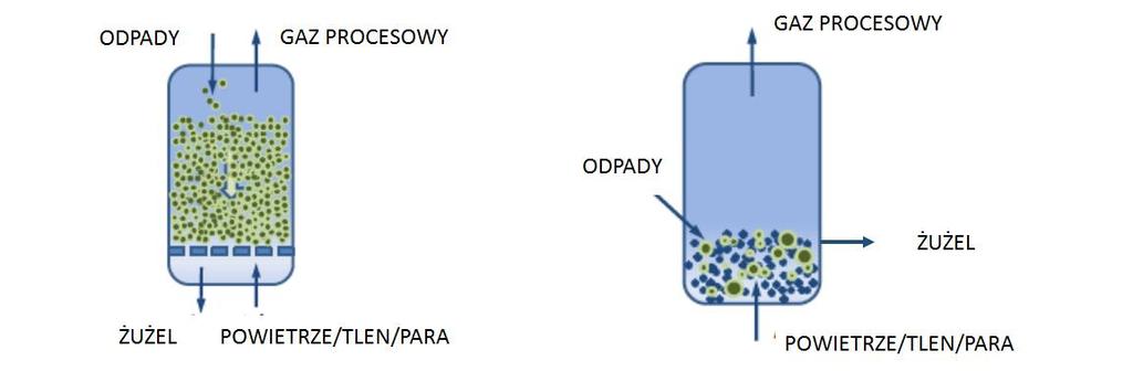 W związku z tym, zgazowanie można scharakteryzować w sposób następujący: - do zgazowania stosuje się powietrze, tlen lub parę wodną, - proces prowadzi się zazwyczaj w temperaturze ok.