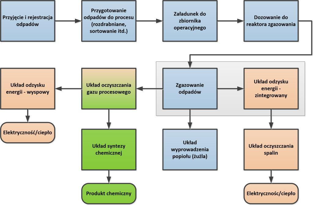 Klasyfikacja układów technologicznych Z punktu widzenia sposobu integracji układu technologicznego i wynikających z tego następstw kwalifikacyjnych w ogólności mamy do czynienia z dwoma następującymi