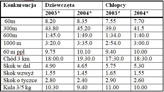 Baza Talentów I semestr Kryteria: Baza talentów LDK!