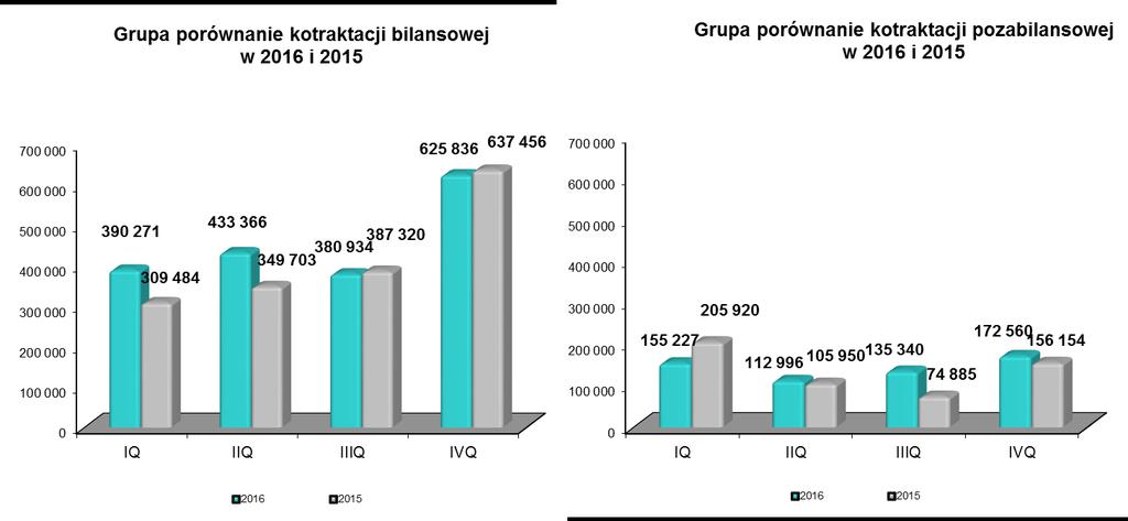 Poniższe wykresy prezentują kontraktację bilansową i pozabilansową Grupy w tys. PLN zrealizowaną w kolejnych kwartałach 2016 i 2015 roku.