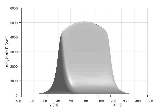 Natężenie pola elektrycznego przewodu linii napowietrznej z... 11 Rys. 3. Profil poprzeczny natężenia pola elektrycznego w miejscu największego zwisu Rys. 4.