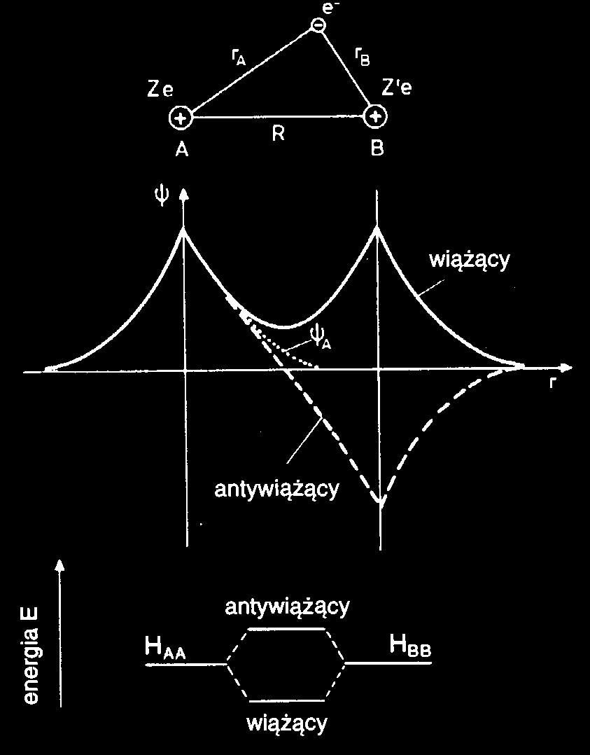 Model wiązania kowalencyjnego cząsteczka H 2 + Współrzędne elektronu i protonów Orbitale wiążący