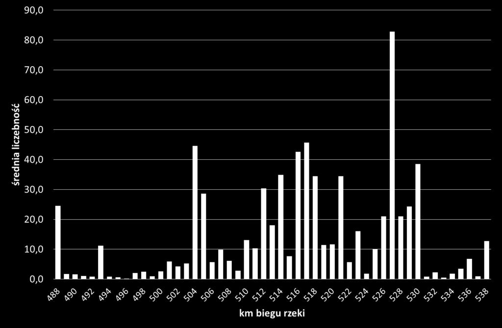 Ryc. 4. Rozmieszczenie krzyżówki w okresie lipiec-listopad 2017 r. Głowienka Aythya ferina 31.07 obserwowano 3 żerujące osobniki na 527 km. Czernica Aythya fuligula 23.