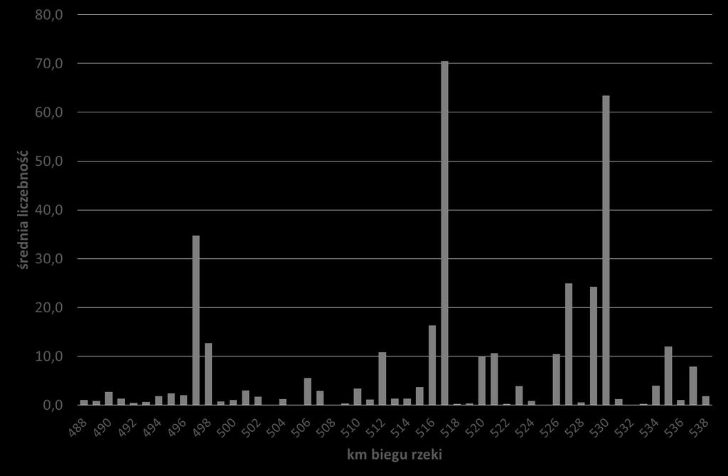 Ryc. 26. Rozmieszczenie kormorana w okresie lipiec-listopad 2017 r. Bączek Ixobrychus minutus Bączka stwierdzono 7.09 na 521 km (1 os.).