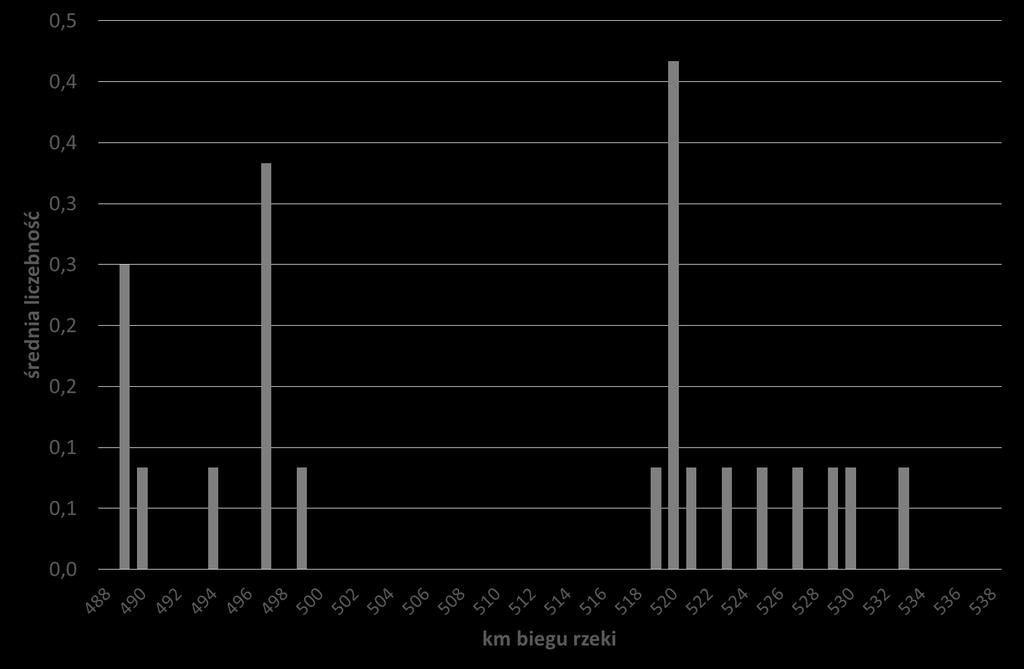 Liczebność bielika w kolejnych kontrolach w okresie lipiec-listopad 2017 r. Ryc. 28. Rozmieszczenie bielika w okresie lipiec-listopad 2017 r.